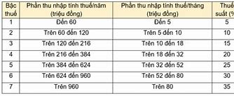 Biểu Thuế Thu Nhập Cá Nhân Năm 2023